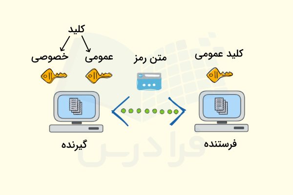 روش کار الگوریتم RSA چیست