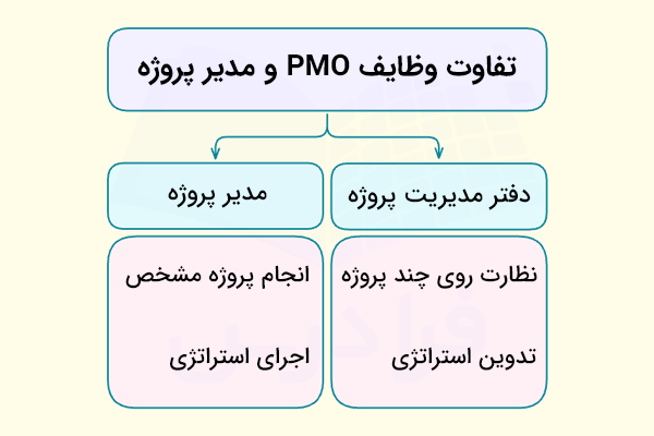 تفاوت وظایف PMO و مدیر پروژه