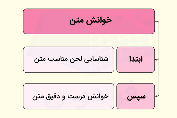 خوانش متن