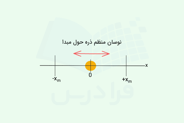 نوسان منظم ذره‌ای حول مبدا