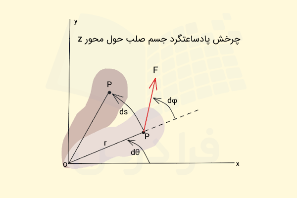 چرخش جسم بی شکل حول محور z و تغییر زاویه‌ها 