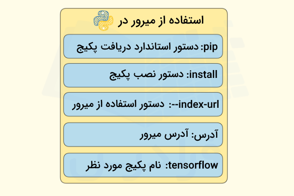 پارامتر‌های مهم سینتکس دستور استفاده از میرور در pip برای نصب تنسور فلو بدون اینترنت