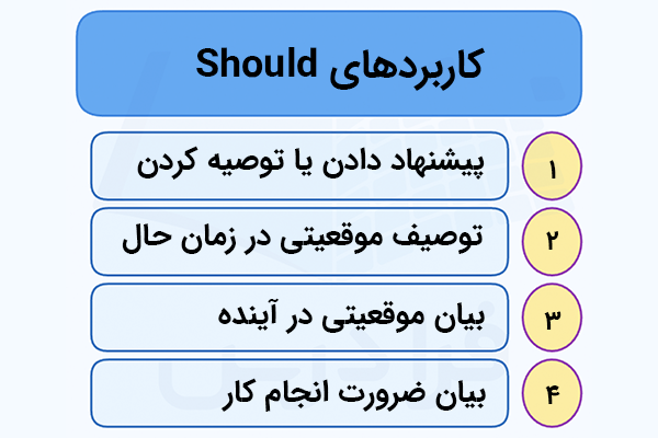 کاربردهای Should