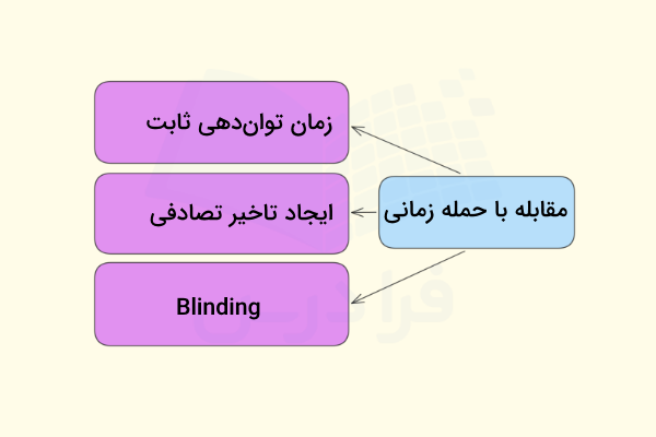 ۳ تکنیک اصلی برای محافظت از Timing Attacks در الگوریتم RSA