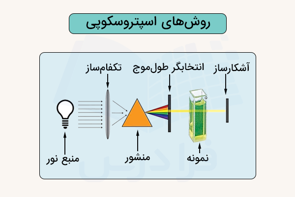 روش اسپکتروسکوپی برای تعیین ظرفیت گرمایی مواد