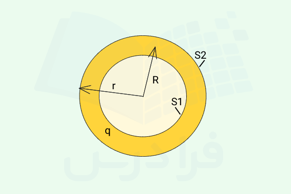 یک پوسته کروی با دو سطح گاوسی 