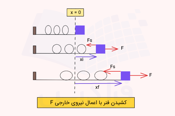 تغییرات طول فنر بر اثر اعمال نیرو و و کشیده شدن