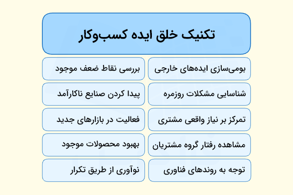 تکنیک‌های خلق ایده کسب و کار در قالب دو ستون و ۵ سطر