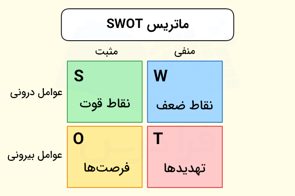 ماتریس swot