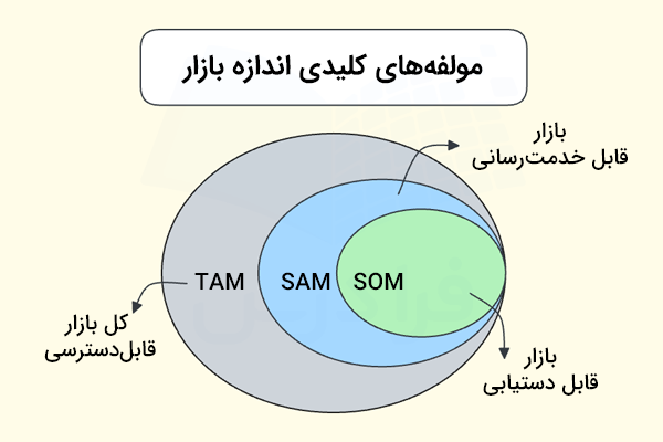 سه مولفه کلیدی اندازه بازار به صورت دایره های تو در تو