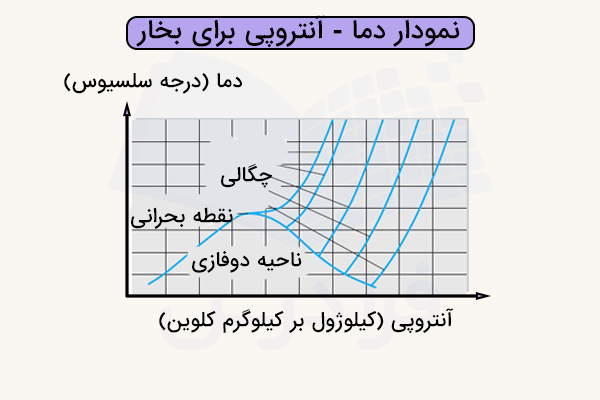 نمودار دما - آنتروپی برای بخار