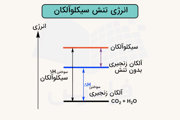 انرژی تنش سیکلوآلکان