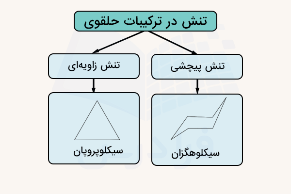 انواع تنش در ترکیبات حلقوی