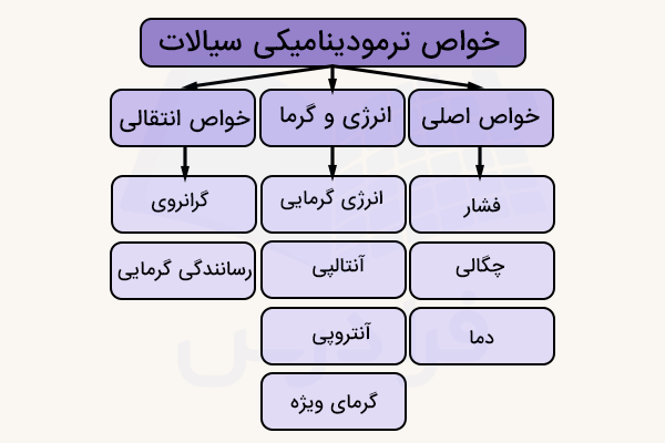 دسته‌بندی خواص ترمودینامیکی سیالات