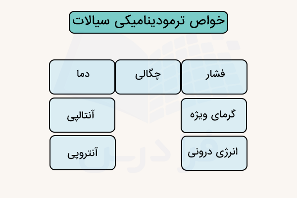 خواص ترمودینامیکی سیالات