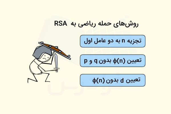 سه روش حمله ریاضی به الگوریتم RSA