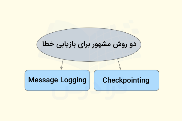 دو روش پرکاربرد برای بازیابی خطا در سیستم های توزیع شده