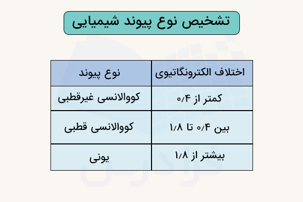 جدول تشخیص نوع پیوند با الکترونگاتیوی