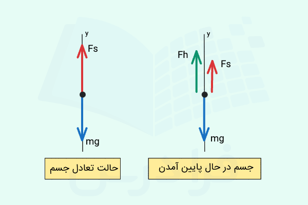 حالت تعادل و حالت پایین آمدن جسم در جرم و فنر