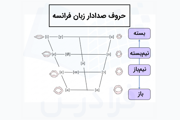 حروف صدا دار فرانسه