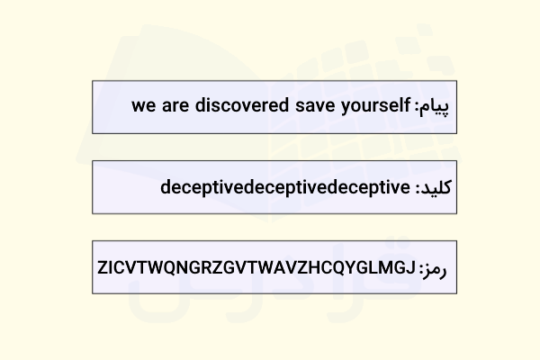 مثالی از رمزنگاری پیام با تکنیک ویژنر - تکنیک های رمزنگاری کلاسیک