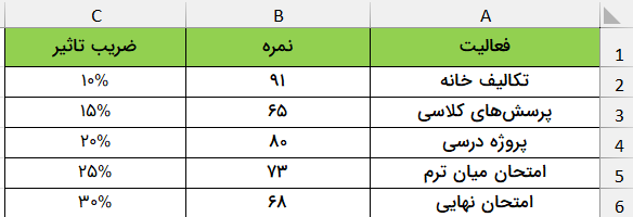 جدول اعداد نمرات-weighted-average