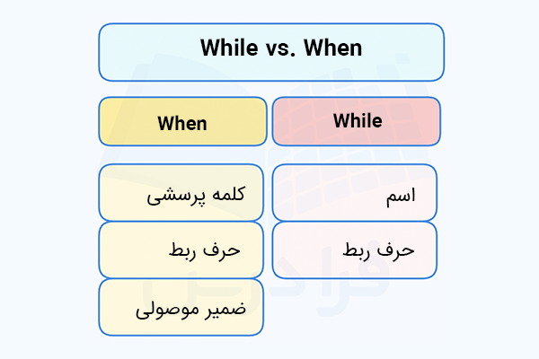تفاوت when و while از نظر جایگاه دستوری