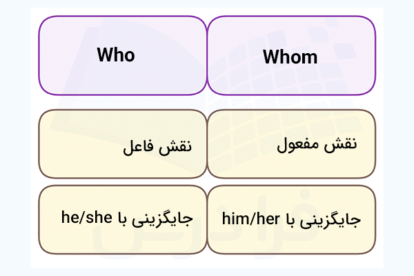 فرق who و whom