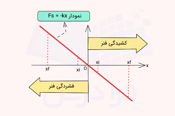 نمودار خطی نیروی فنر در دو حالت کشیدگی و فشردگی