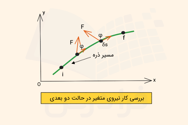 حرکت ذره‌ای روی یک مسیر منحنی شکل و نیروهای وارد بر آن