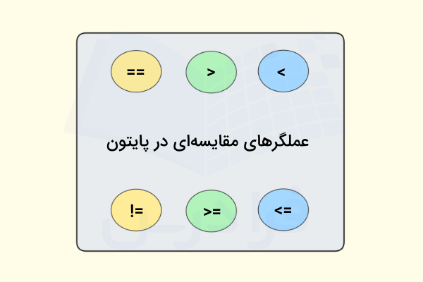از عملگر‌های مقایسه‌ای در ترکیب با عمگر‌های منطقی و با هدف طراحی ساختارهای شرطی پیچیده استفاده می‌شود.