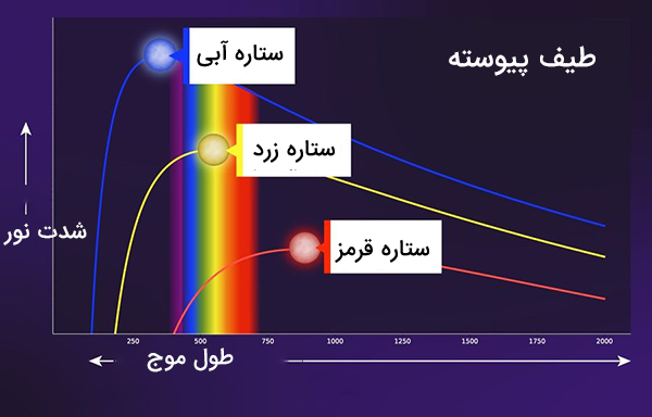طیف پیوسته ستارگان