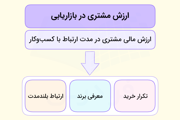تعریف و نتایج ارزش مشتری در بازاریابی