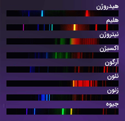 طیف نشری برخی عناصر