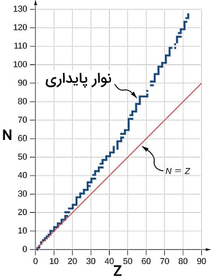 نمودار تعداد نوترون‌ها در مقابل تعداد پروتون‌ها برای هسته‌های پایدار