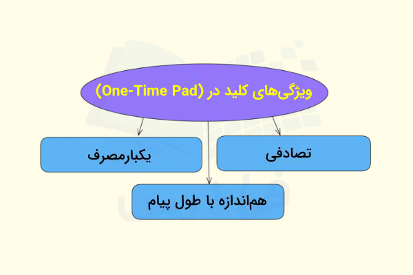ویژگی‌های کلید در «پد یک‌باره» (One-Time Pad)