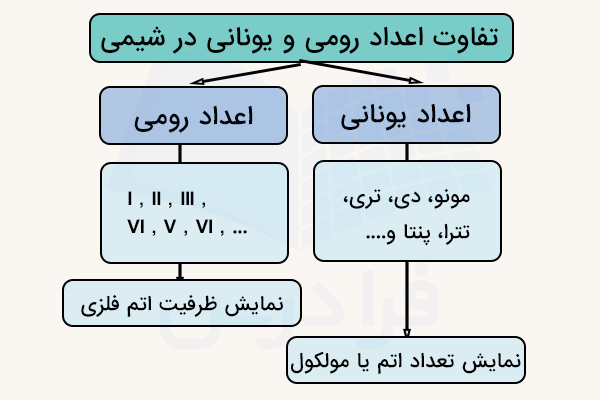 نمودار تفاوت اعداد رومی و یونانی در شیمی