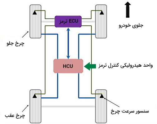 نحوه عملکرد ترمز ABS