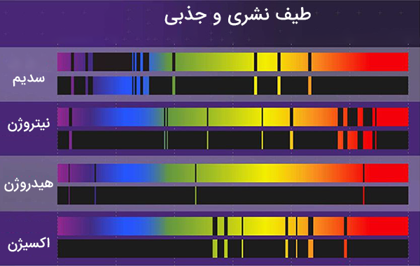 طیف نشری و جذبی برخی عناصر