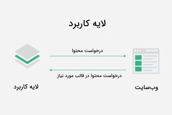 نحوه عملکرد لایه کاربرد در مدل OSI نشان داده شده است - مدل OSI چیست
