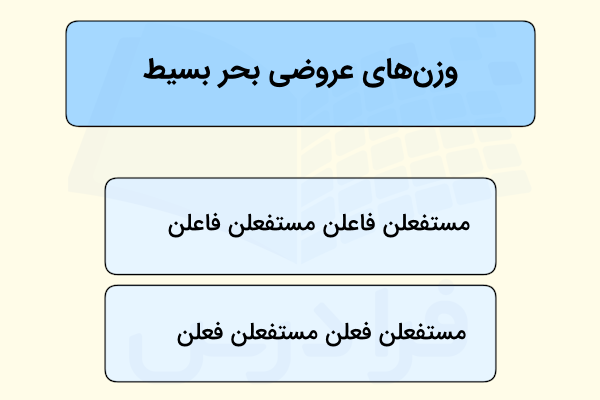 بحرهای عروضی در شعر فارسی