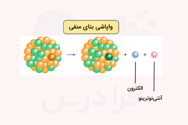 واپاشی بتای منفی