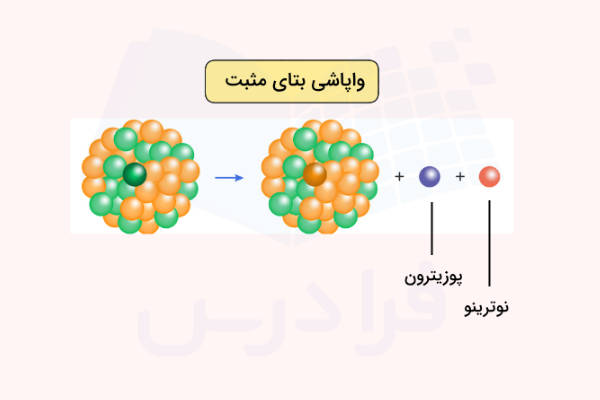 واپاشی بتای مثبت