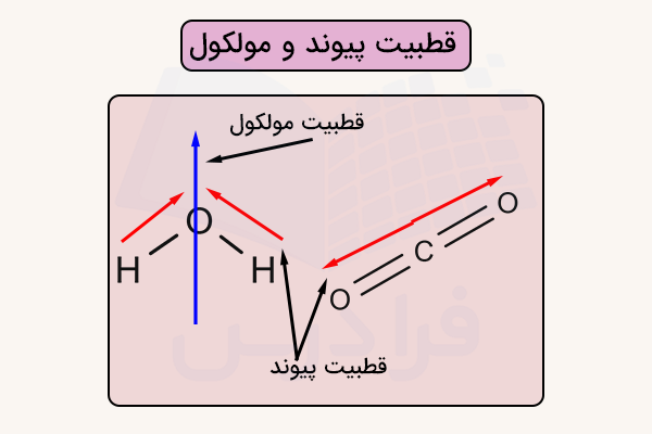 تقاوت قطبیت پیوند و قطبیت مولکول برای دو مولکول آب و کربن دی اکسید