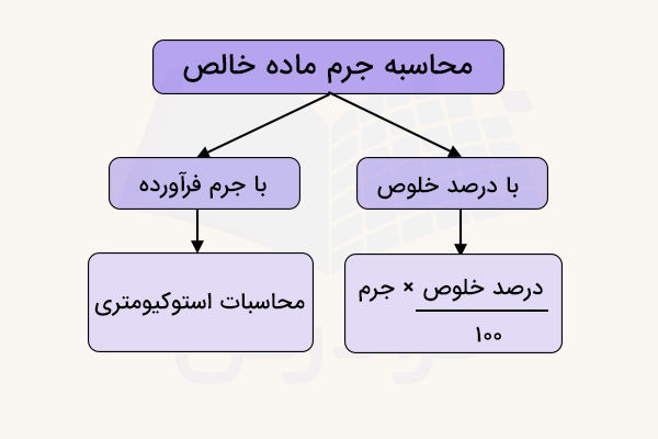 روش محاسبه جرم ماده خالص