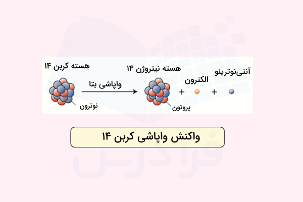 واکنش واپاشی کربن ۱۴