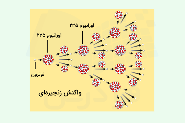 برخورد یک ذره به هسته اورانیوم ۲۳۵ و راه افتادن واکنش زنجیری