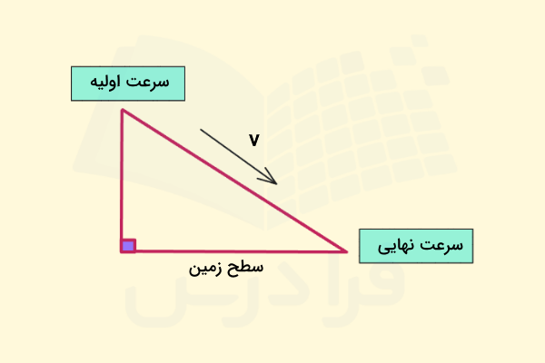 سطح شیبدار و سرعتهای جسم روی آن