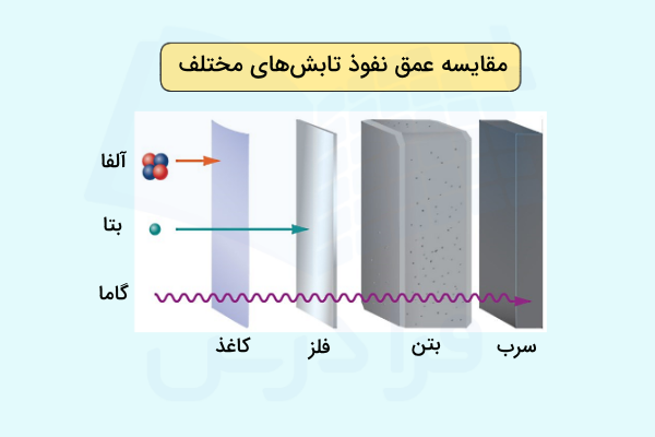 مقایسه عمق نفوذ تابش‌های مختلف