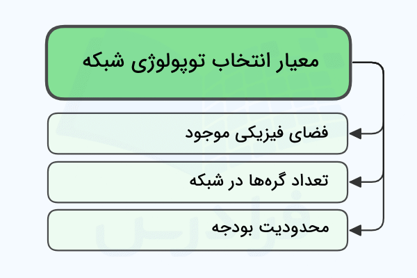 معیارهای لازم برای انتخاب توپولوژی شبکه در تصویر آورده شده است - توپولوژی شبکه چیست